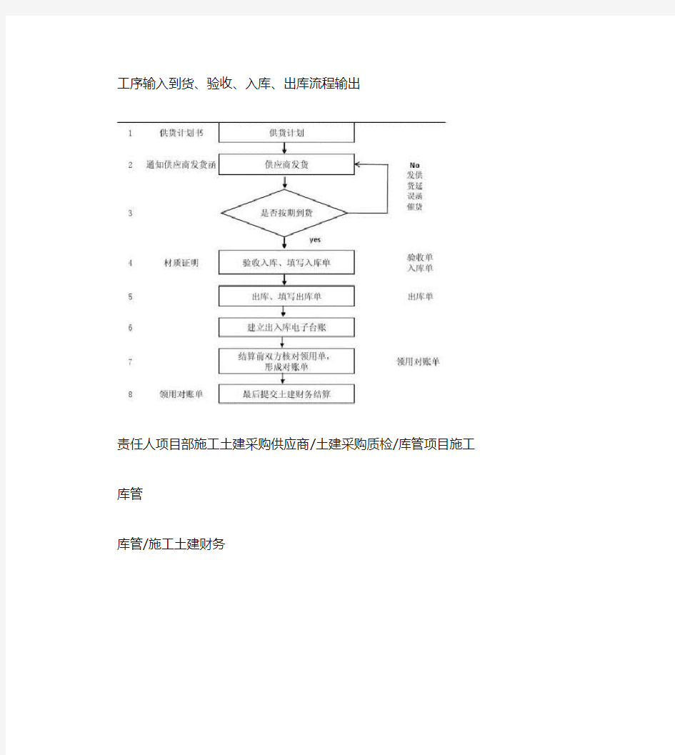 材料到货、验收、入库、出库工作流程图