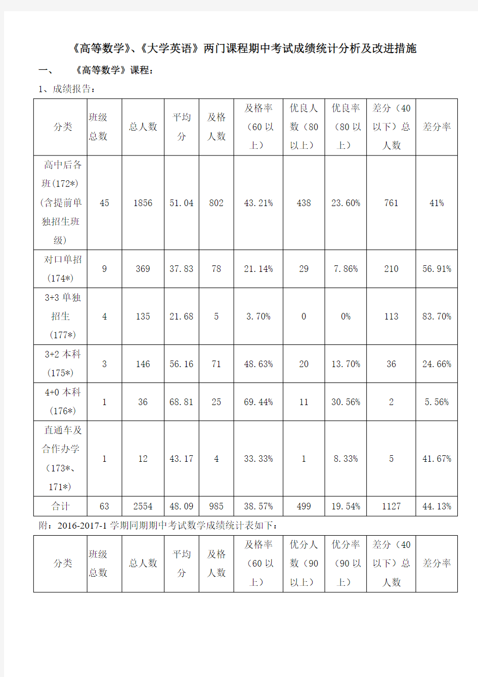 《高等数学》、《大学英语》两门课程期中考试成绩统计分析