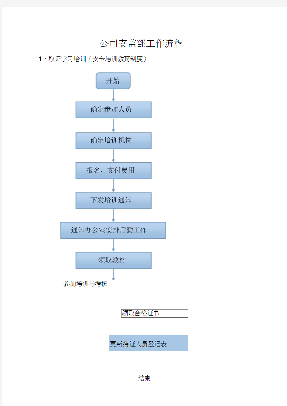 公司EHS部门41项工作流程图