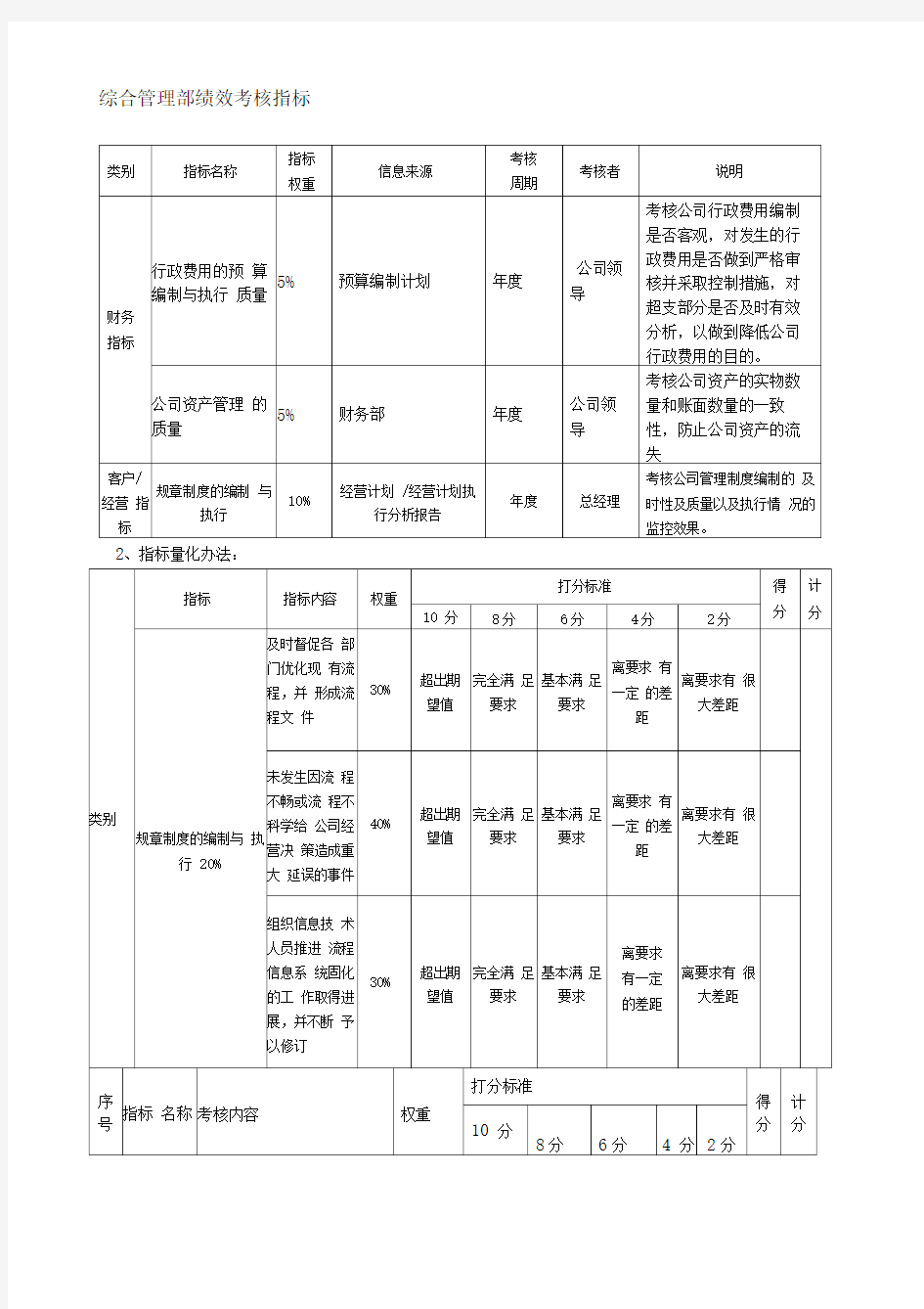 房地产公司各部门绩效考核指标()