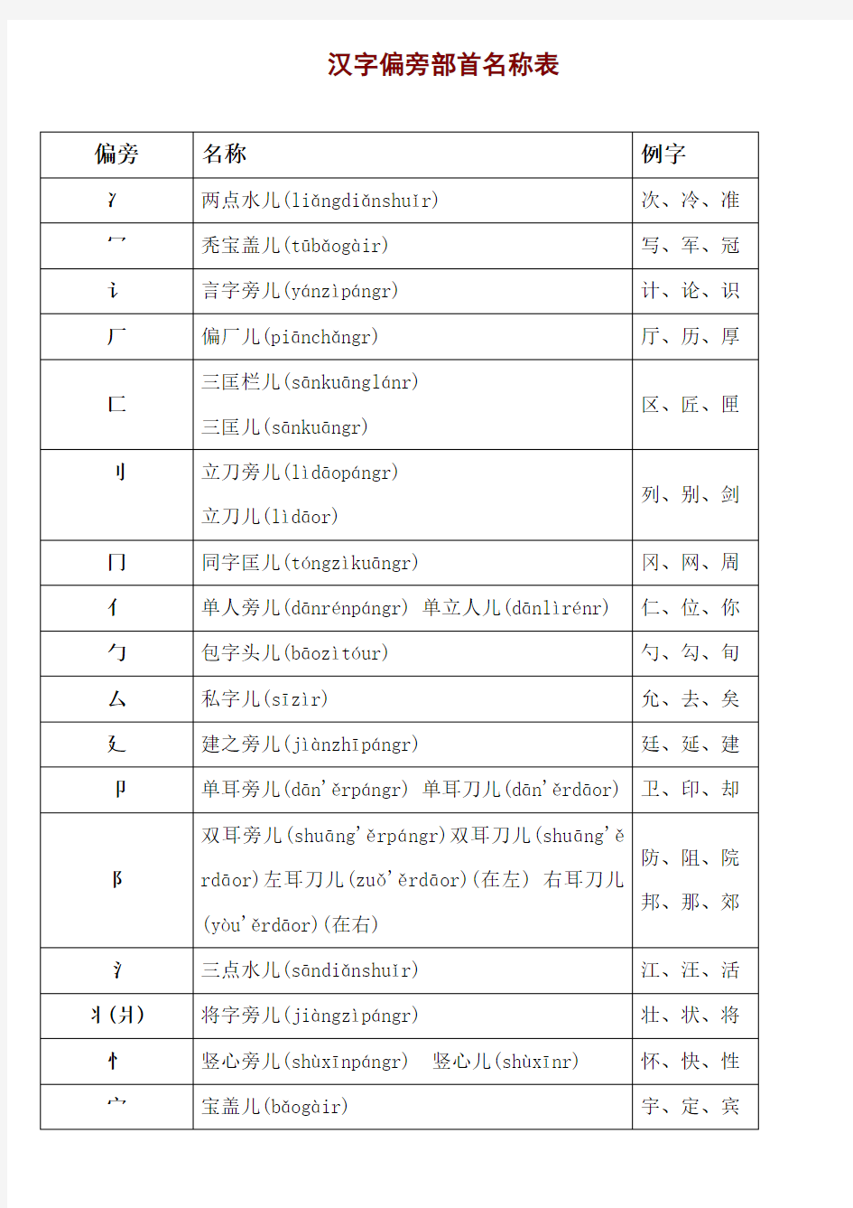 小学生汉字书写及拼音规则(部首名称、比划笔顺、注音规则).