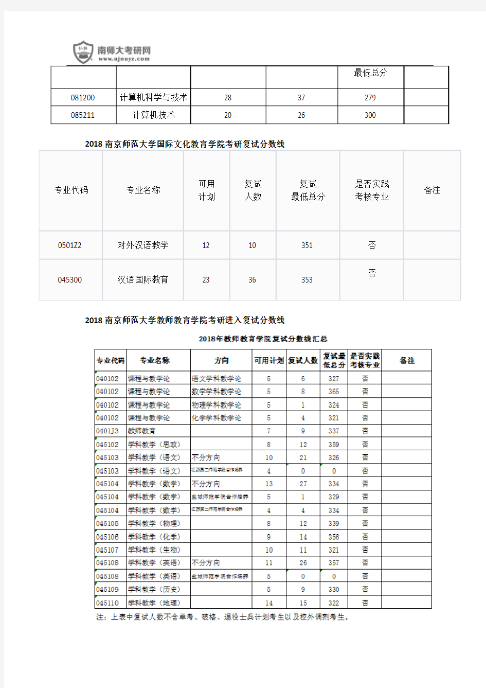 历年南京师范大学各专业考研通过复试的分数线情况