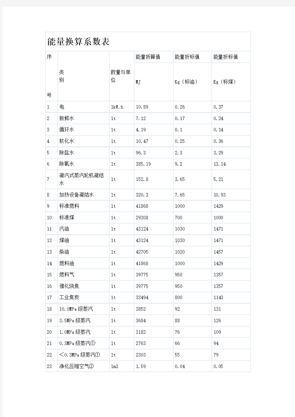 能量换算系数表2