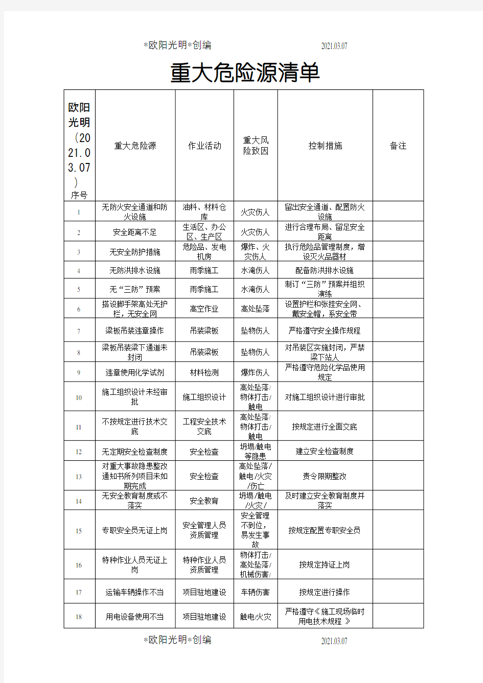 2021年重大危险源清单(项目部)