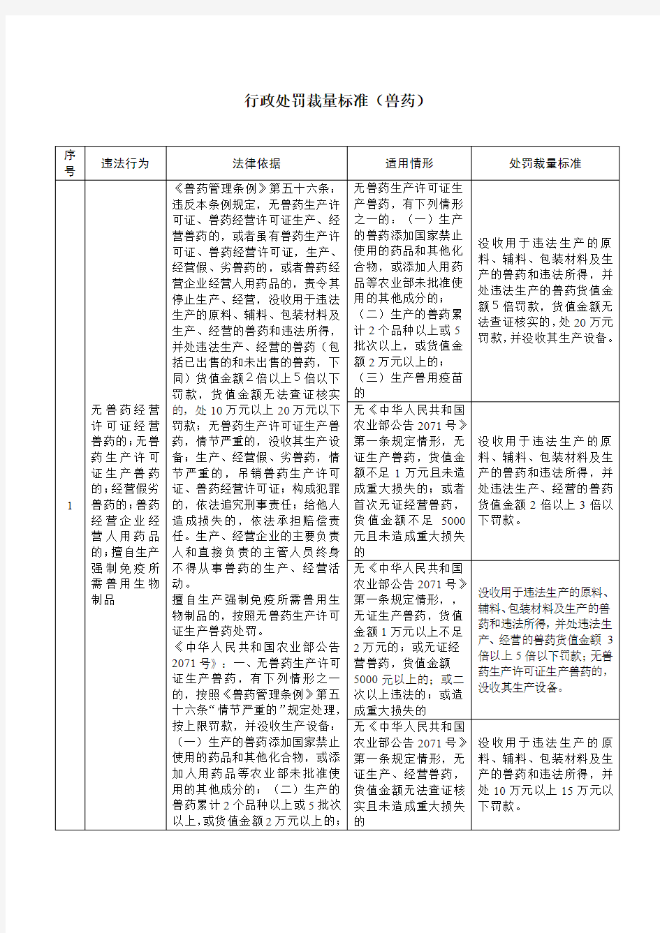 行政处罚裁量标准兽药