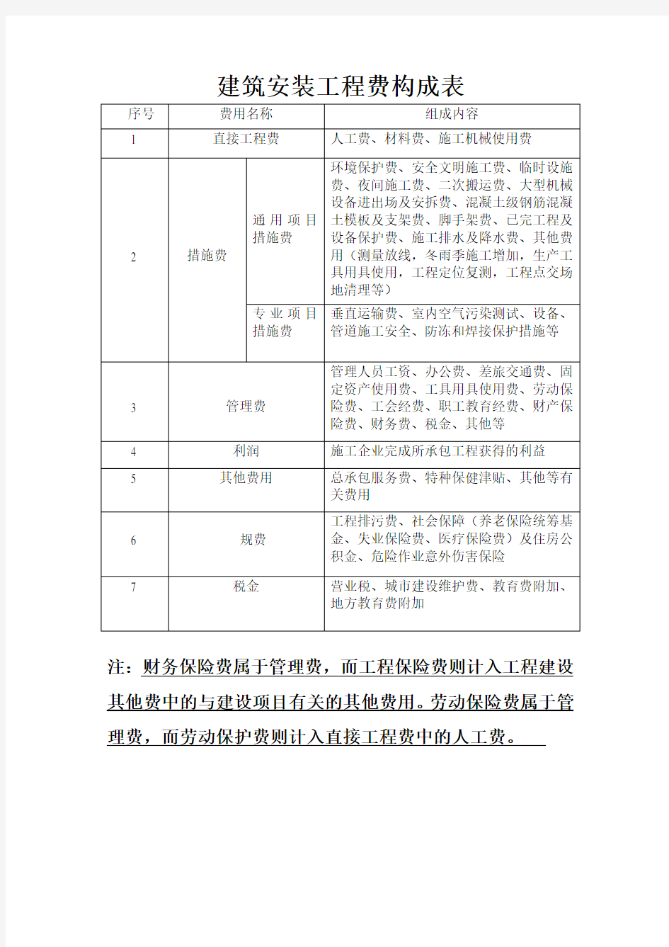 建筑安装工程费构成表