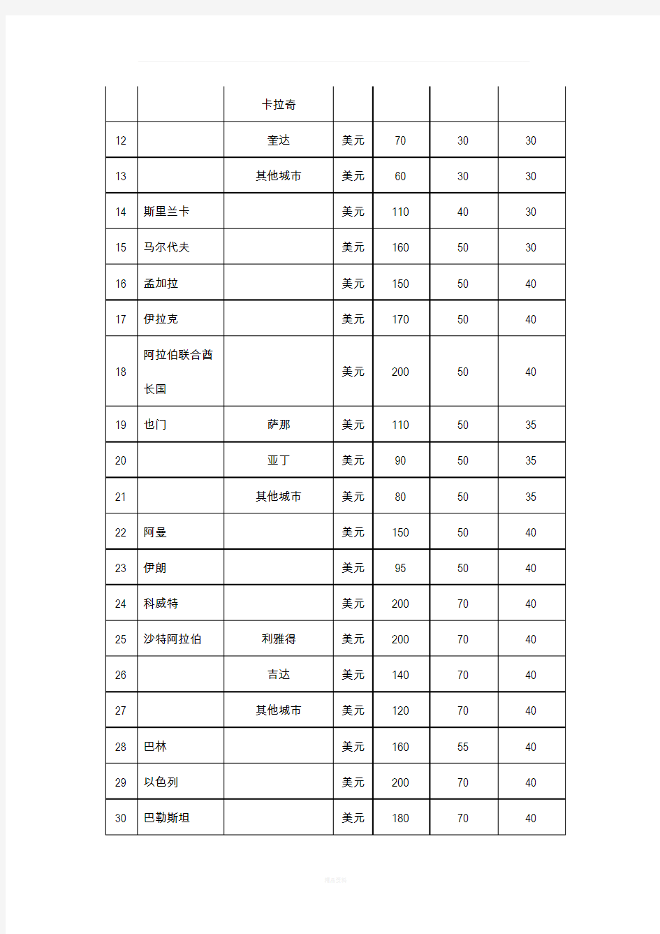 新版各国家和地区差旅费标准