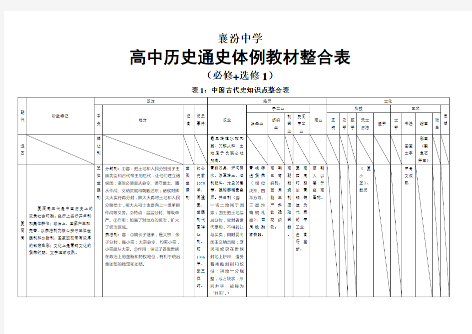 中国古代史知识点整合表