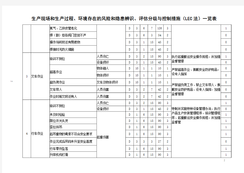 风险隐患辨识、分级、措施