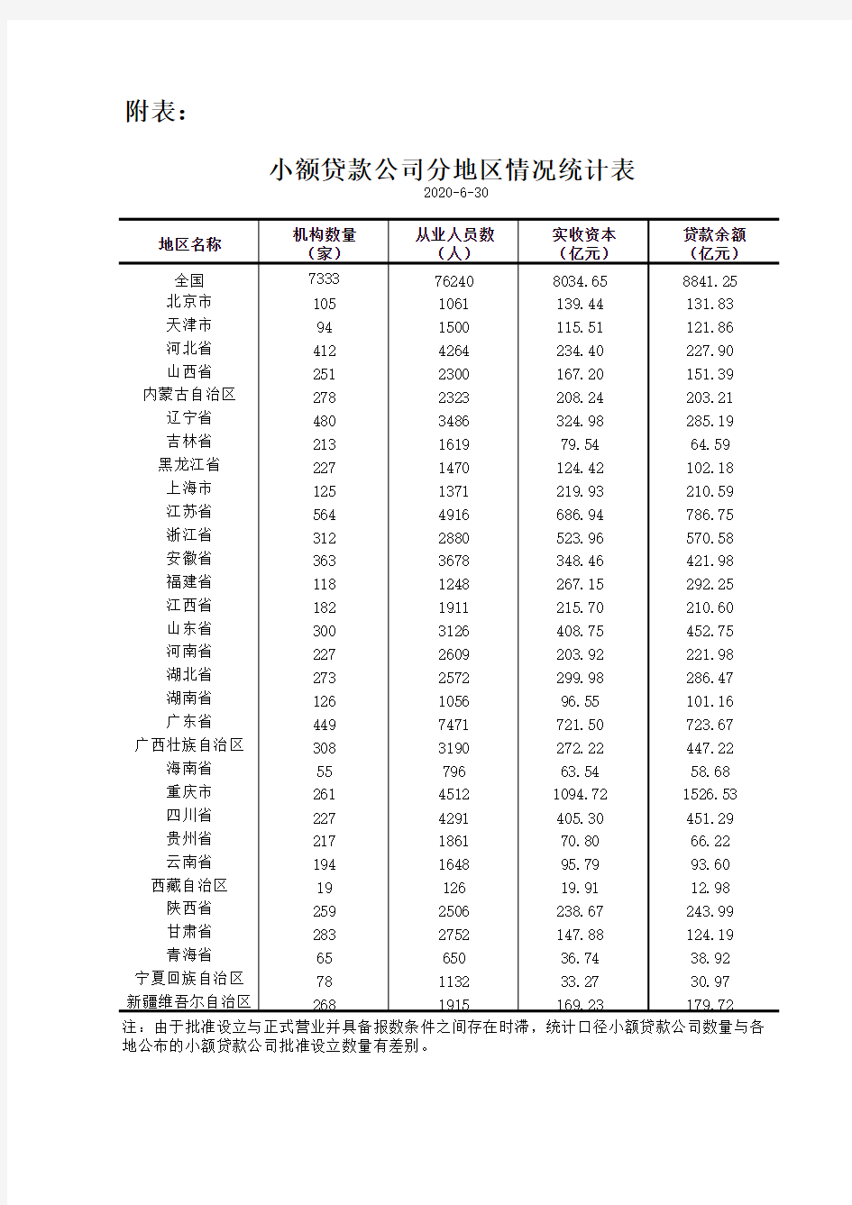 小额贷款公司分地区情况统计表