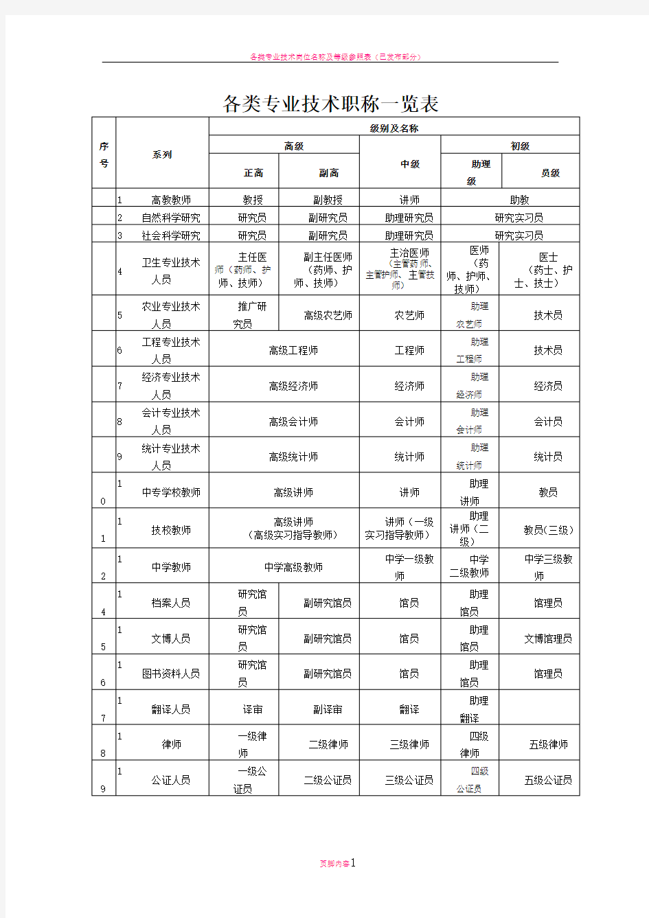 各类专业技术职称一览表(全)