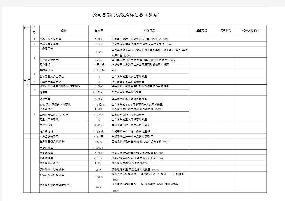 公司各部门绩效指标汇总(参考)