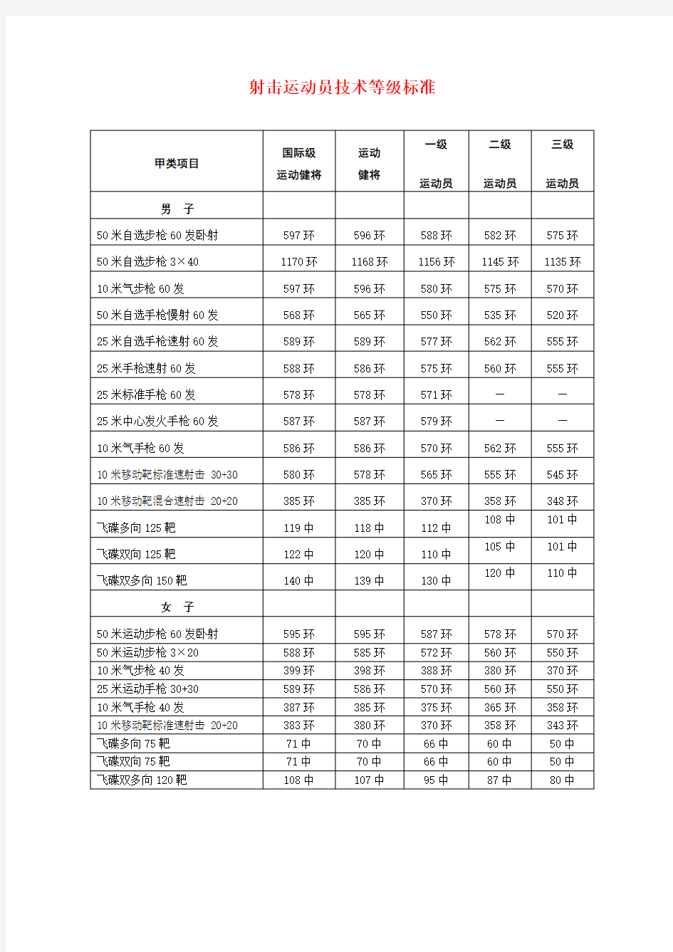 射击运动员技术等级标准