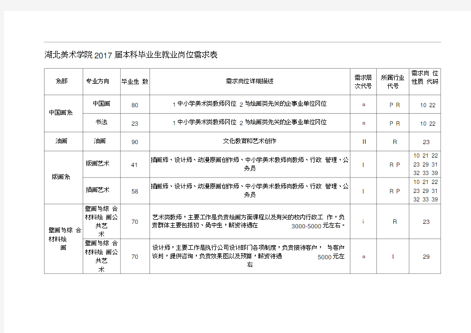 湖北美术学院2017届本科毕业生就业岗位需求表