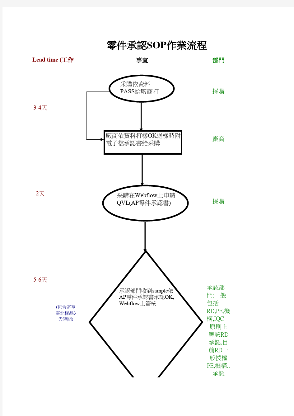 零件承认通用表