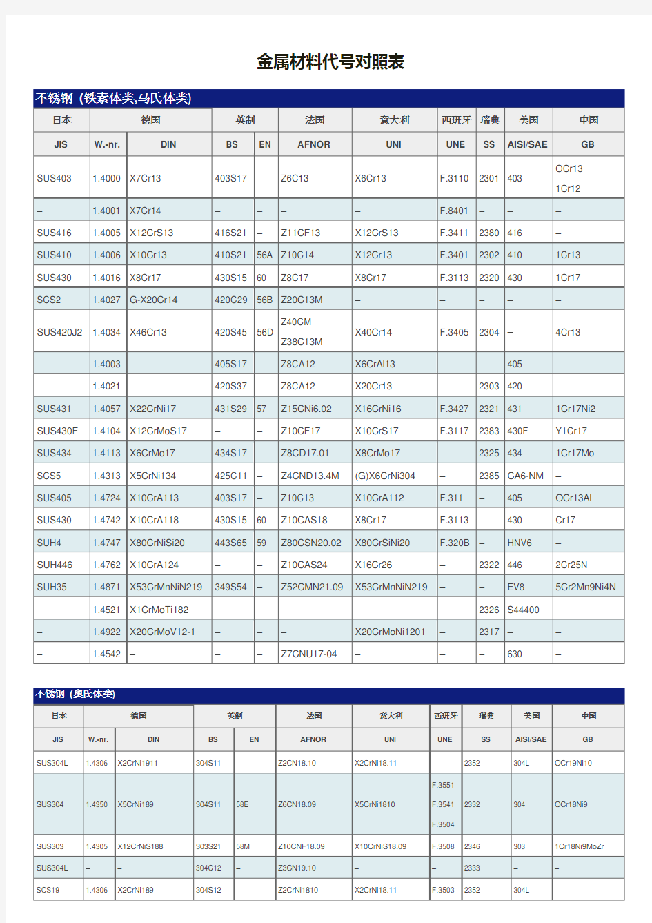 各国不锈钢金属材料代号对照表