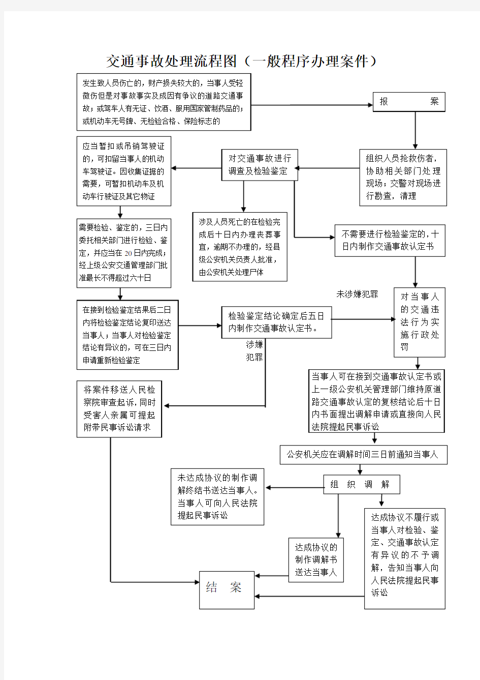 (完整版)交通事故处理流程图(简易程序办理案件)