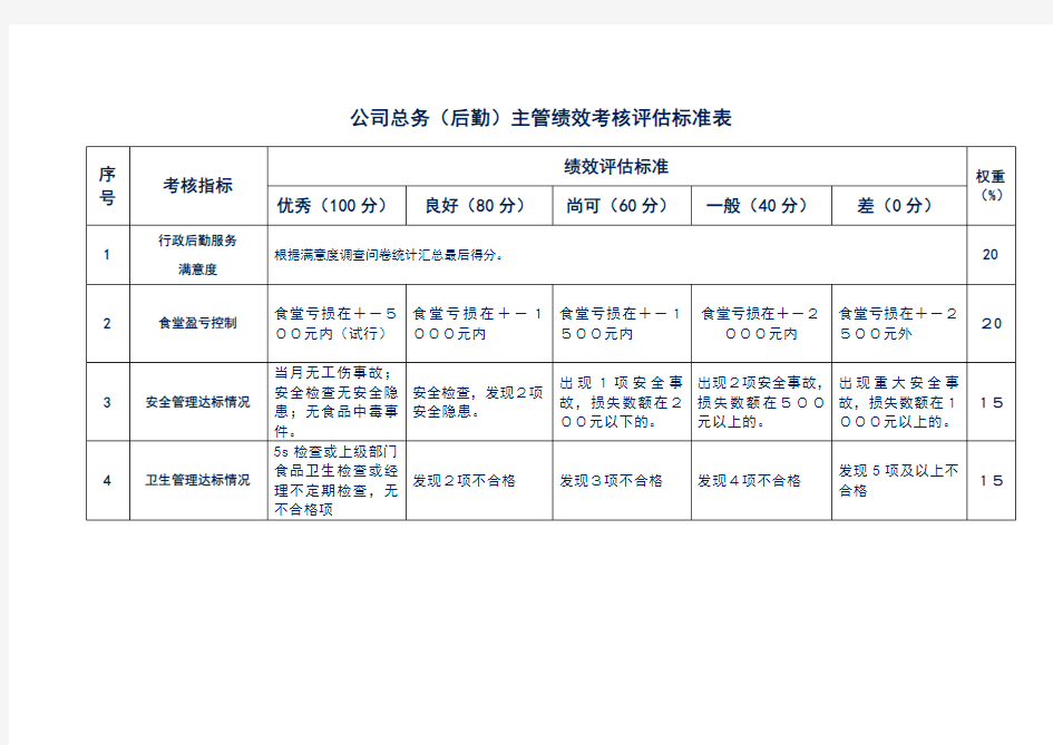 公司总务(后勤)主管绩效考核评估标准表