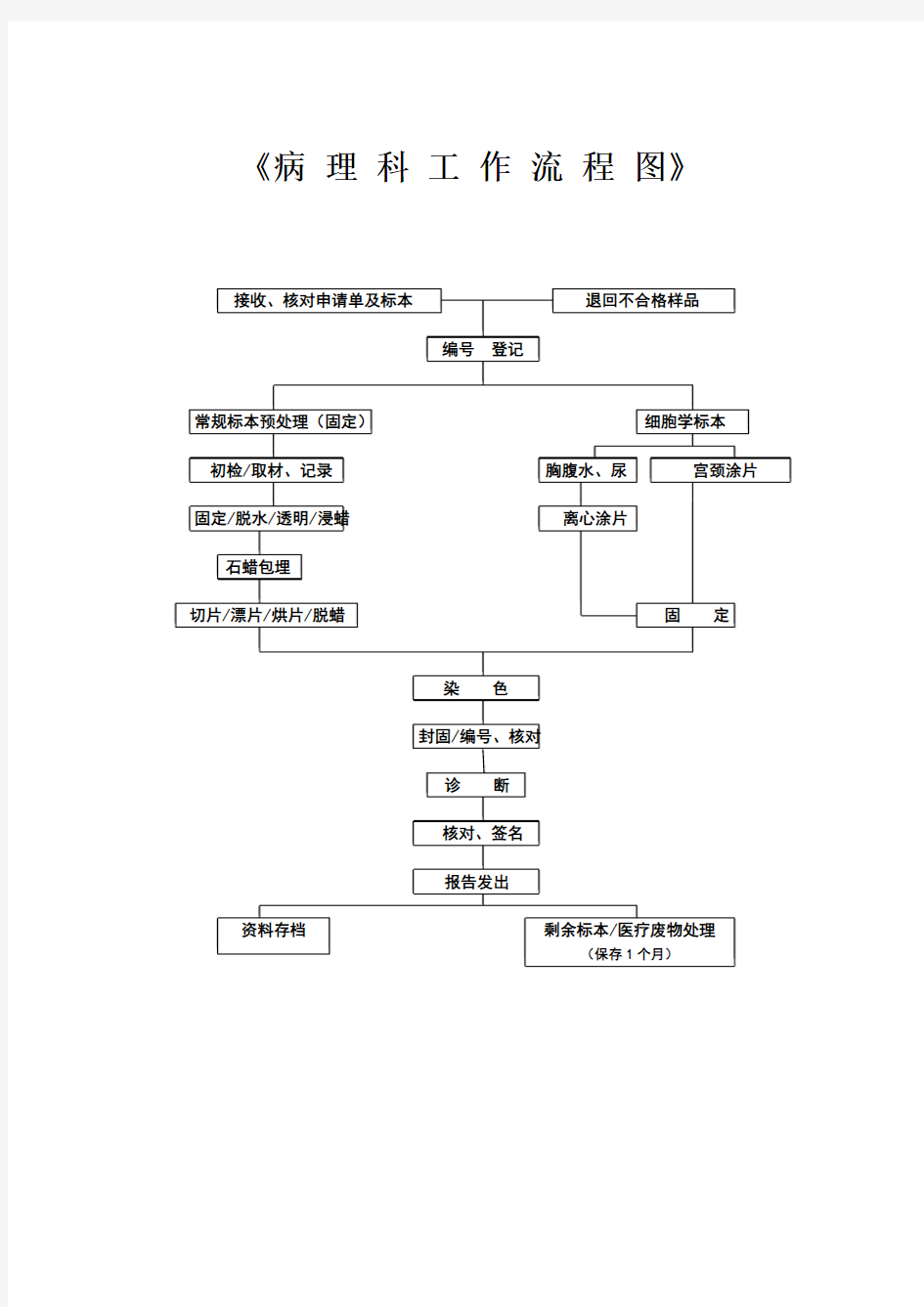 病理科工作流程图