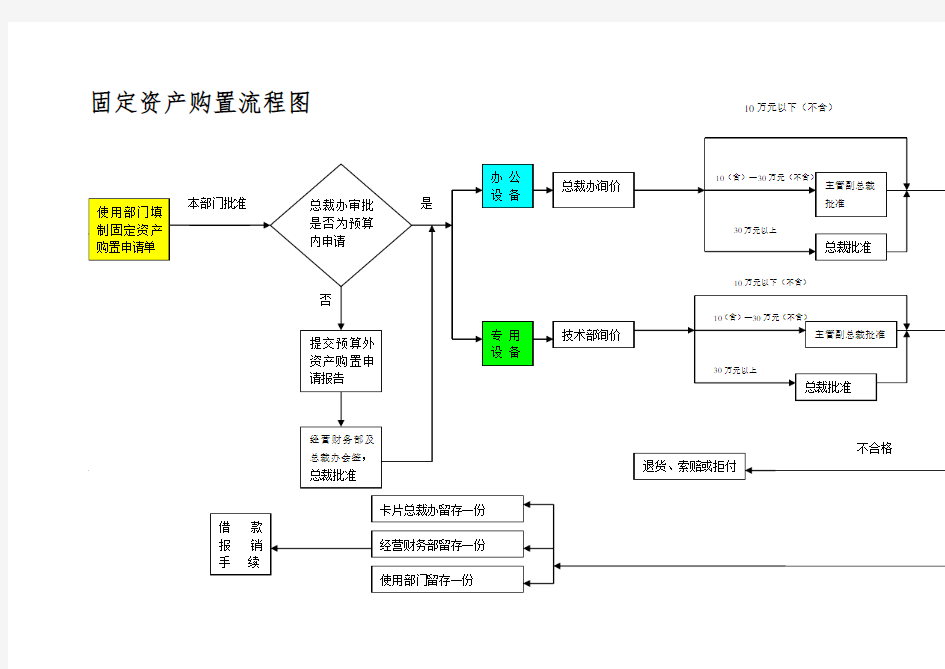 固定资产购置流程图