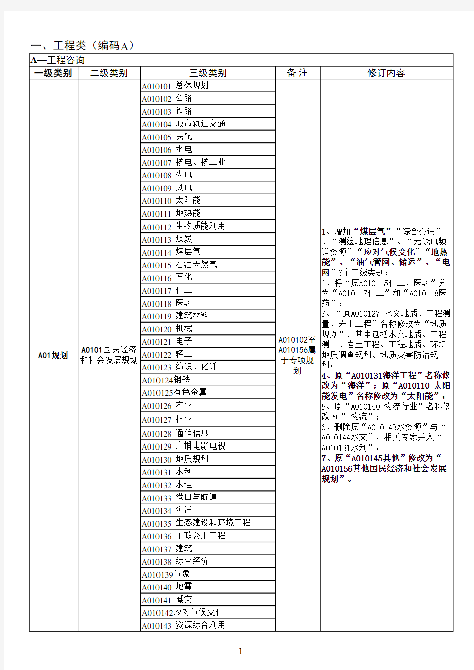 评标专家专业分类标准 