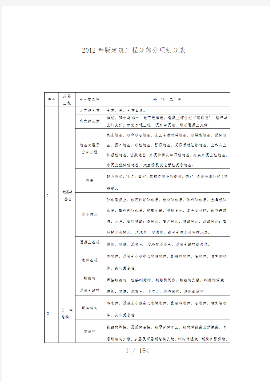 建筑工程项目分部分项划分表