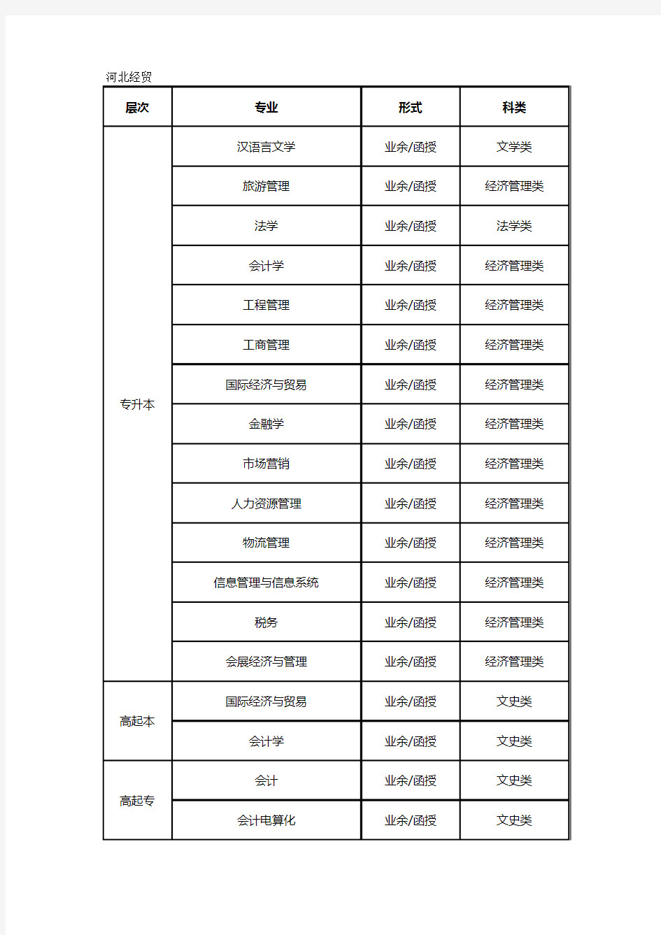 各院校招生简章(DOC)