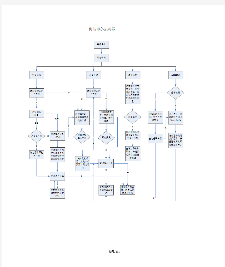 售前、售中、售后服务流程图推荐WORD范文