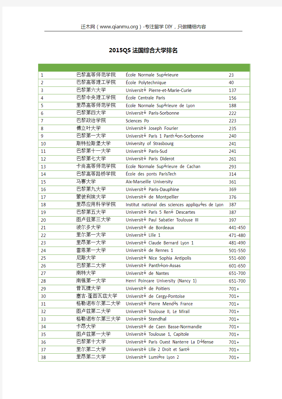 2015QS法国综合大学排名