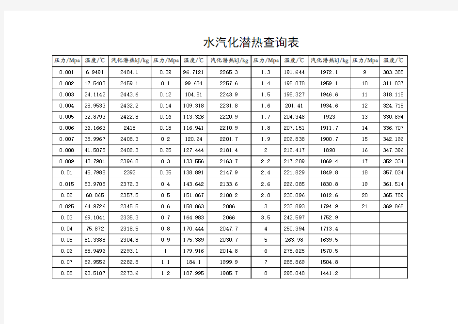 饱和蒸汽-水温度、压力、比焓、比熵、比容、汽化潜热对照表