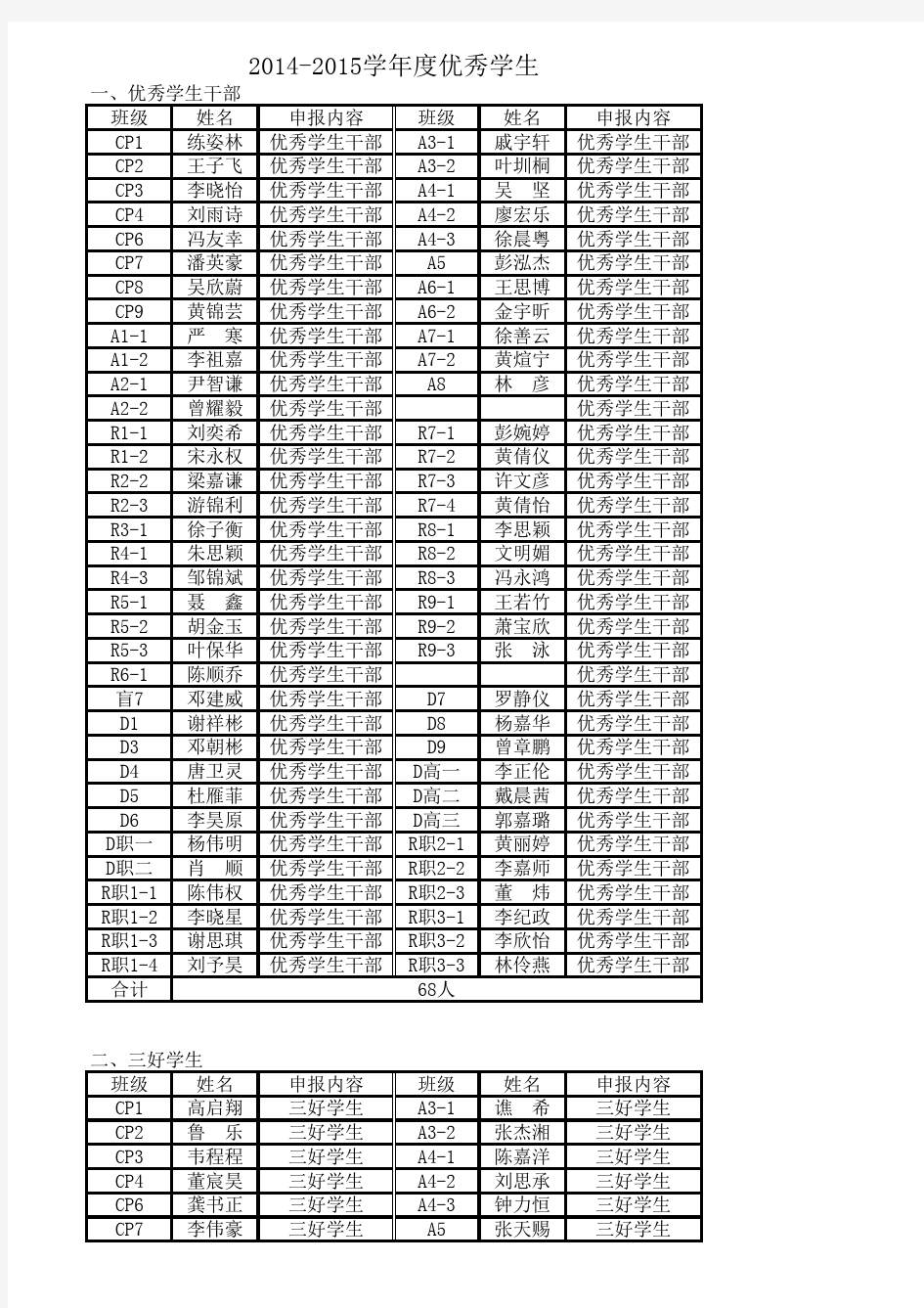 2014--2015学年度优秀学生名单