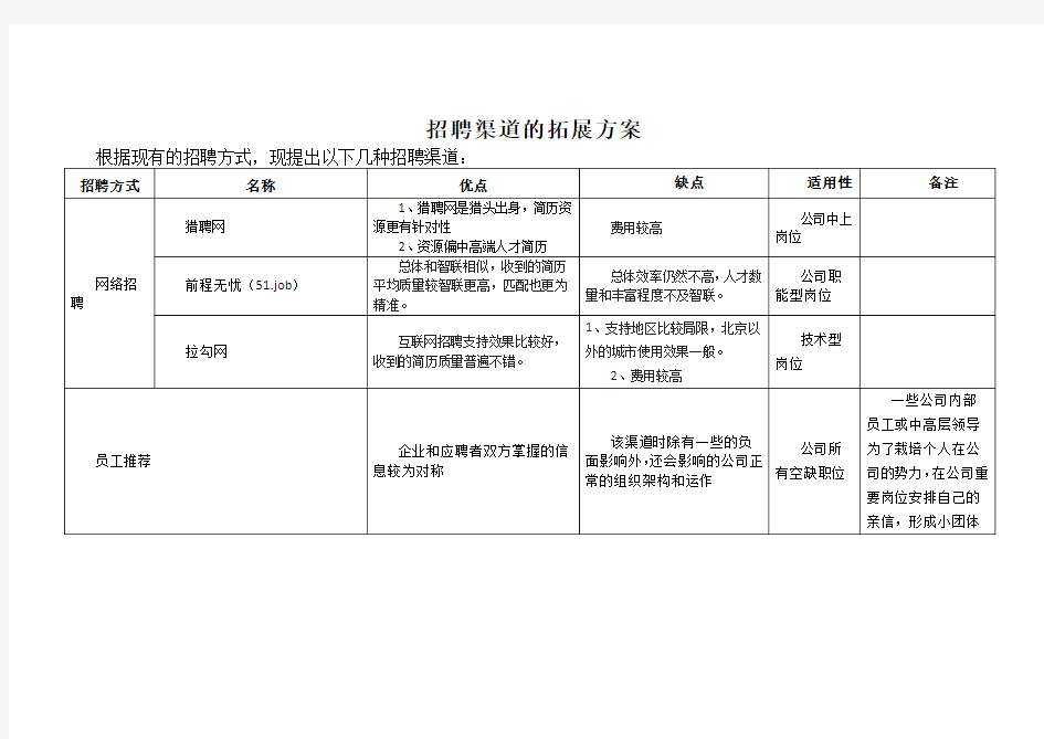 招聘渠道的拓展方案