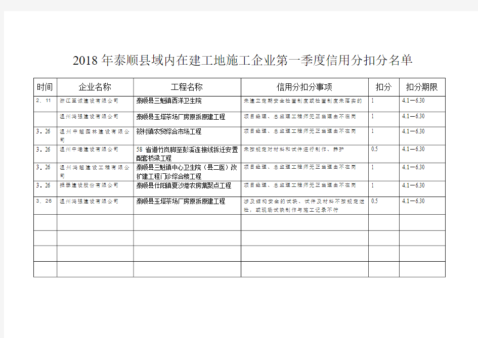 2018年泰顺县域内在建工地施工企业第一季度信用分扣分公告