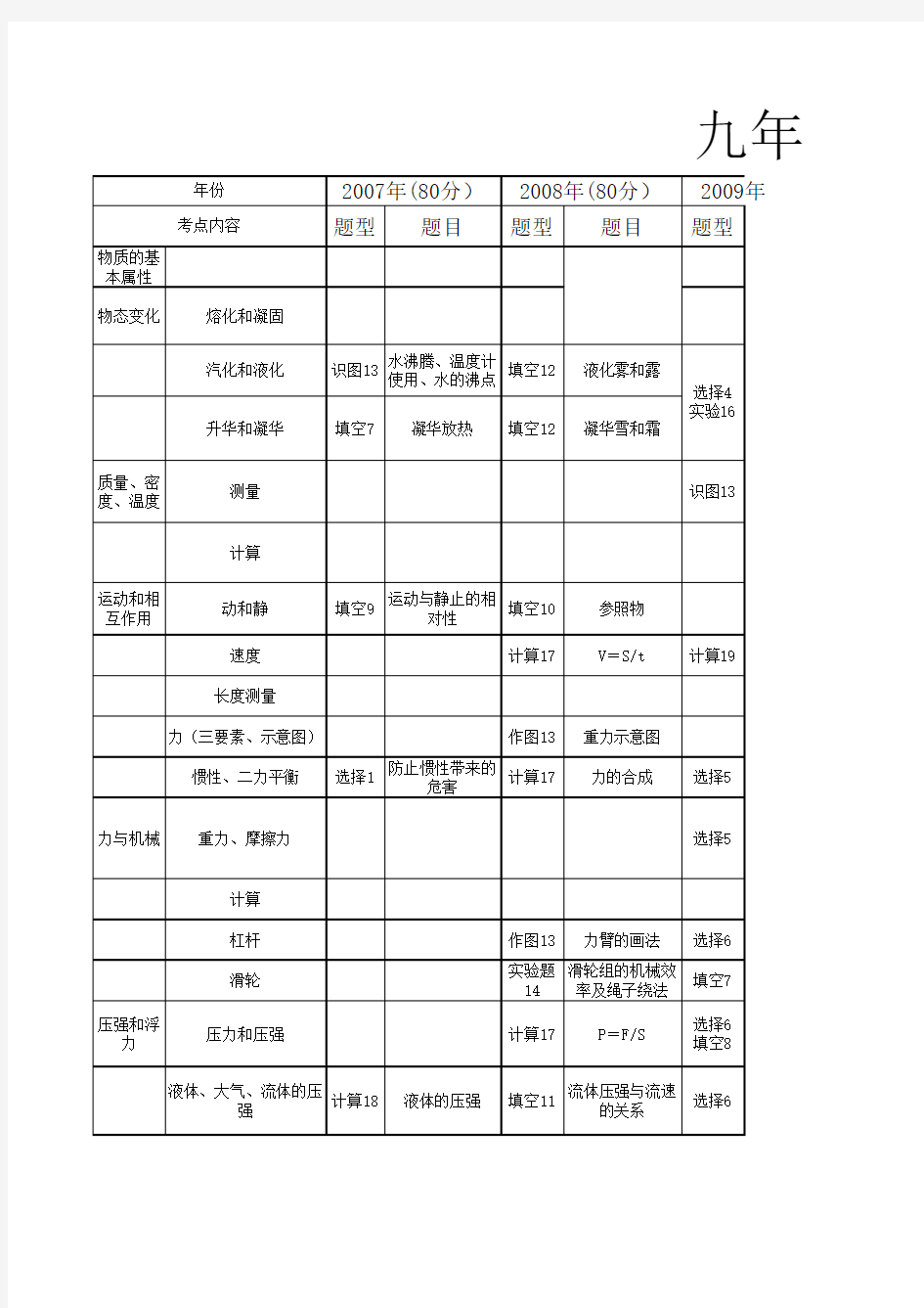 中考物理历年考点分析