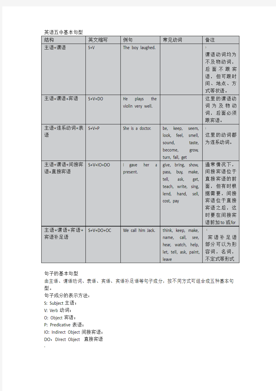 1五种基本句型讲解与练习