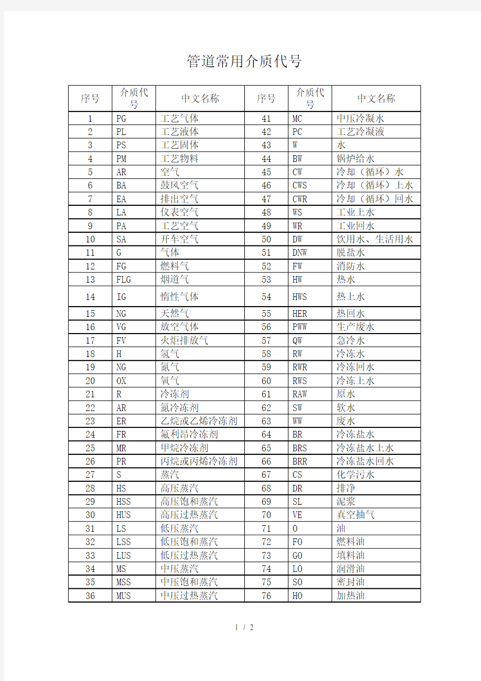 管道常用介质代号