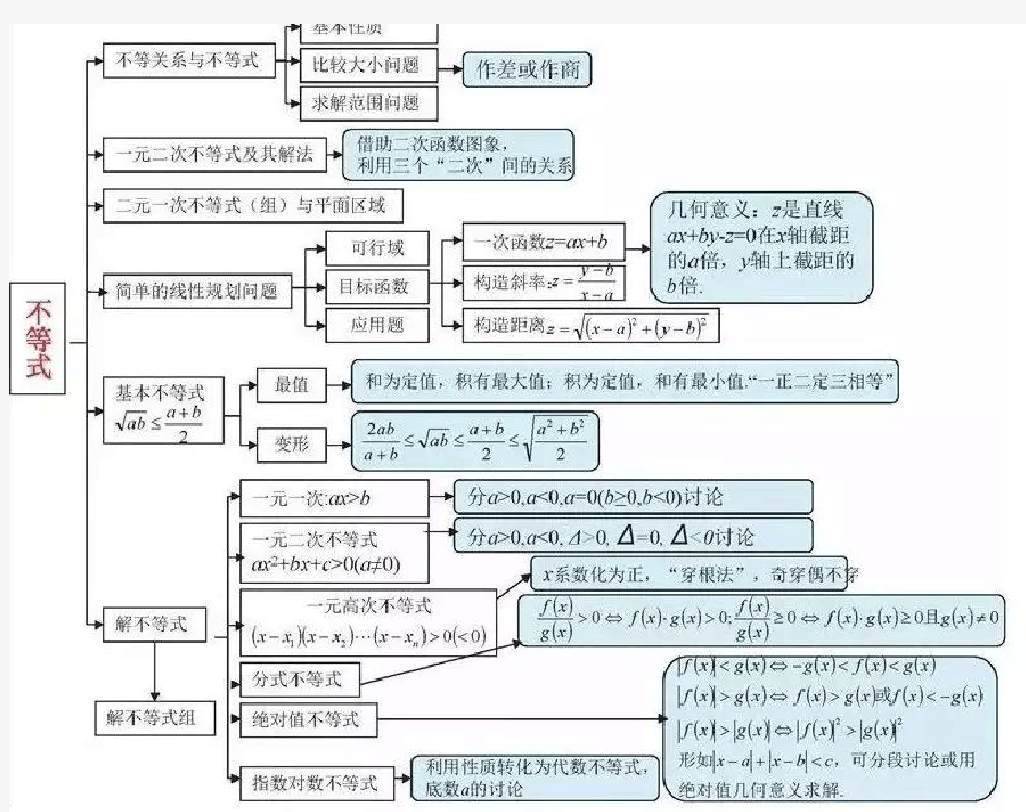 高中数学思维导图总结大全