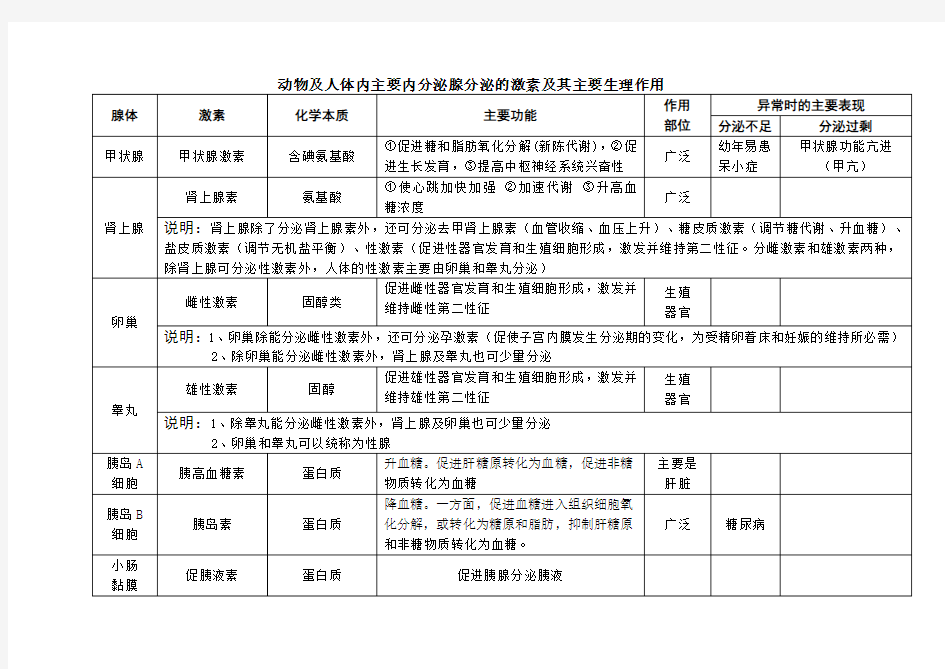 动物及人体内主要内分泌腺分泌的激素及其主要生理作用