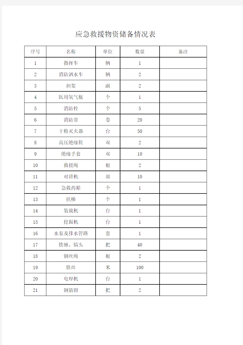 应急救援物资储备表