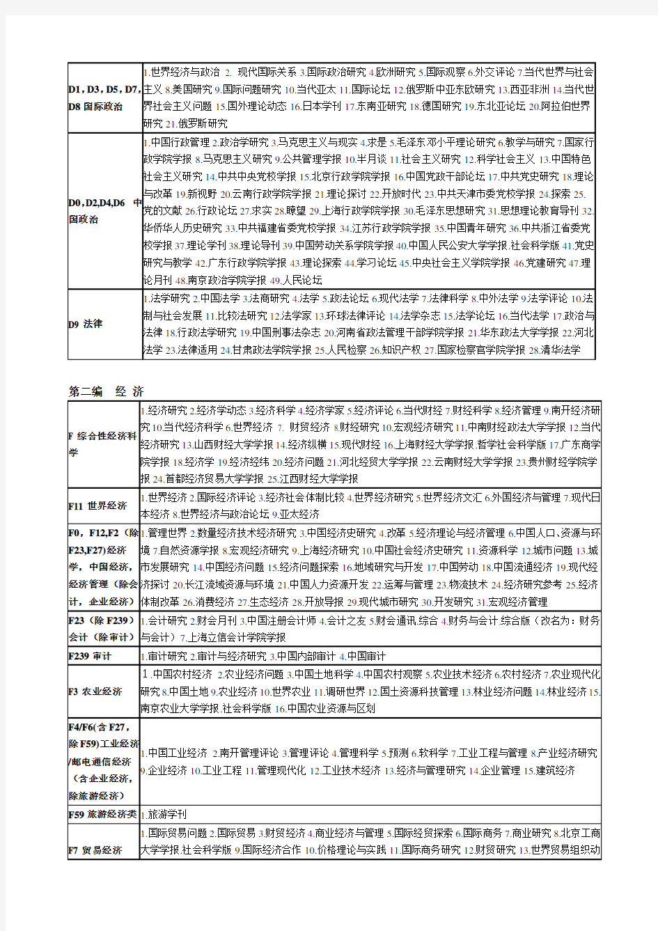 中文核心期刊目录(2015年版)