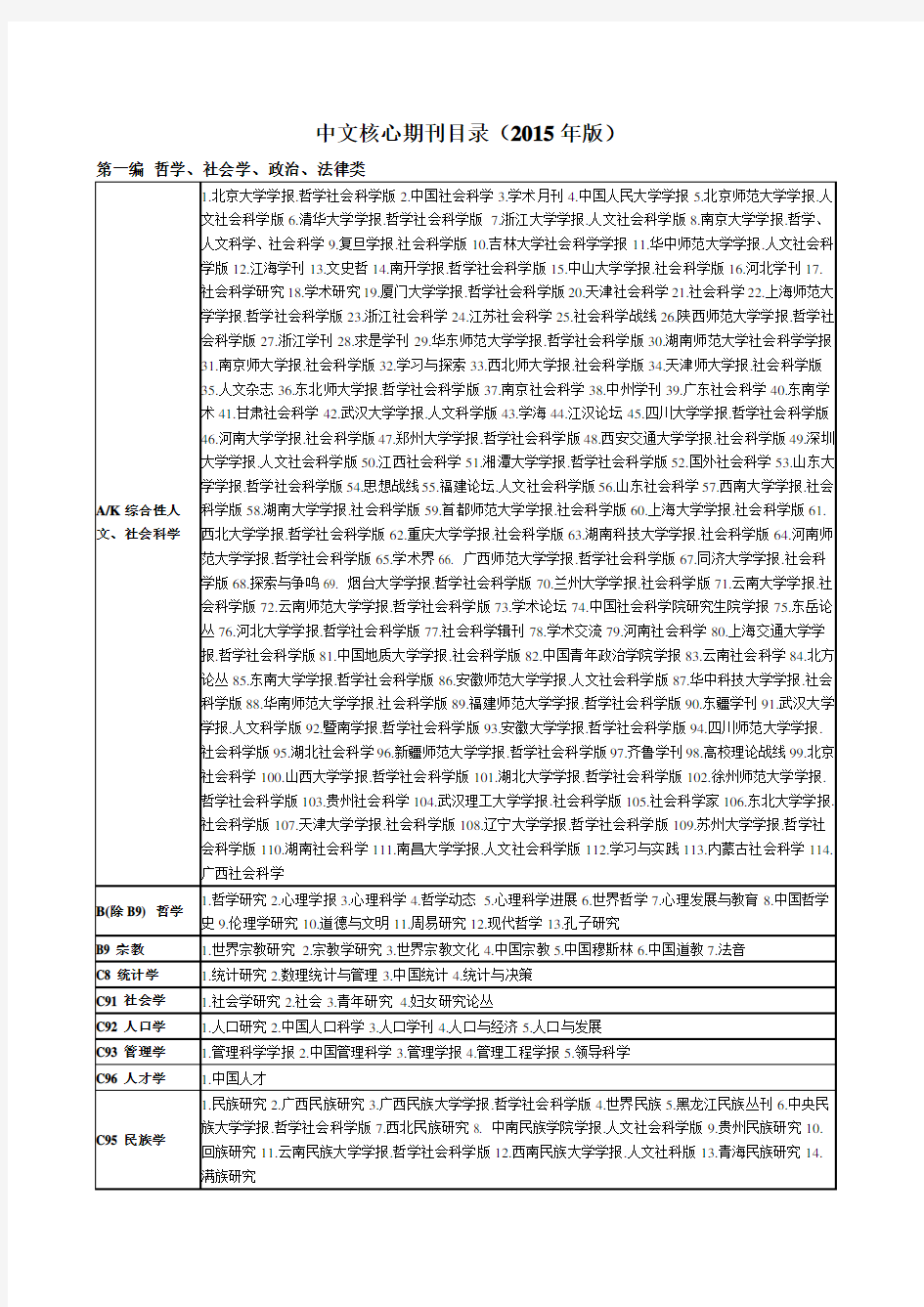 中文核心期刊目录(2015年版)