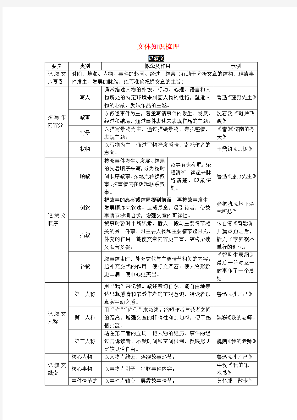 记叙文、散文、小说阅读文体知识梳理