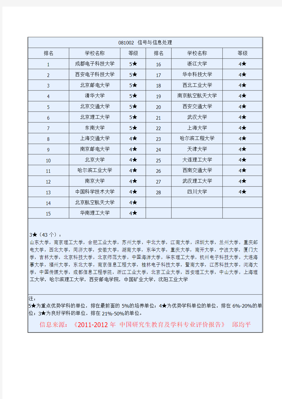 信息与通信工程一级学科全国排名名单