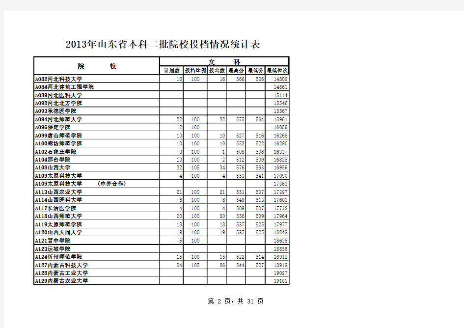 山东省2013年高考二本院校投档情况统计表