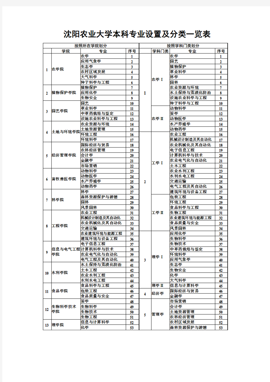 沈阳农业大学本科专业设置及分类一览表