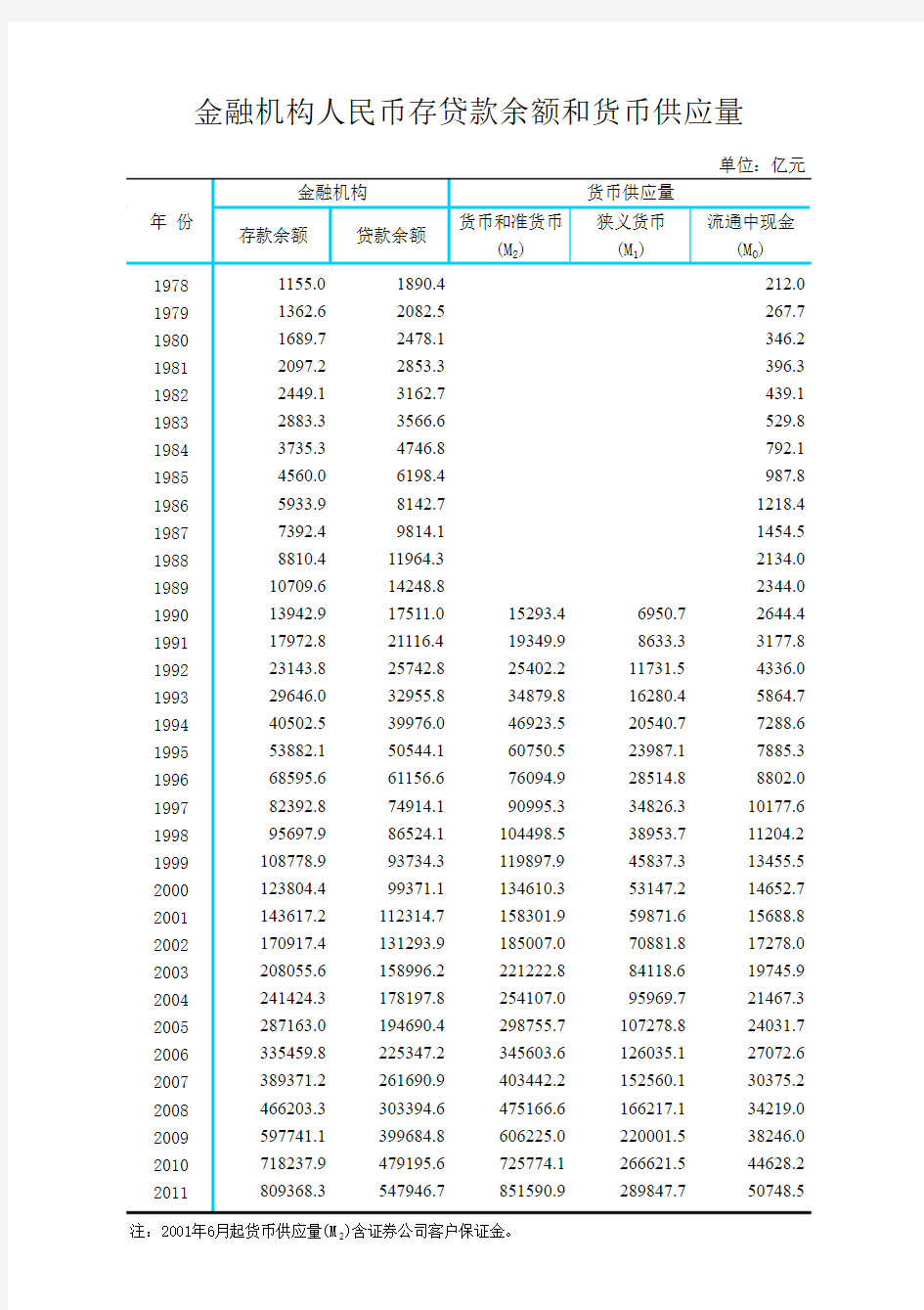 1978-2011金融机构人民币存贷款余额和货币供应量