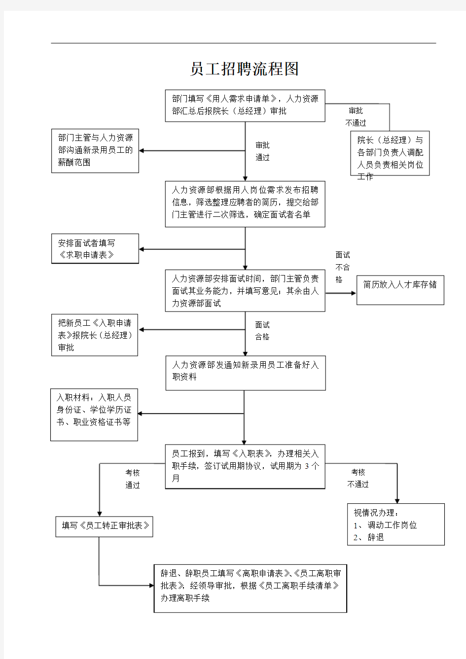 员工招聘流程图 2(1)