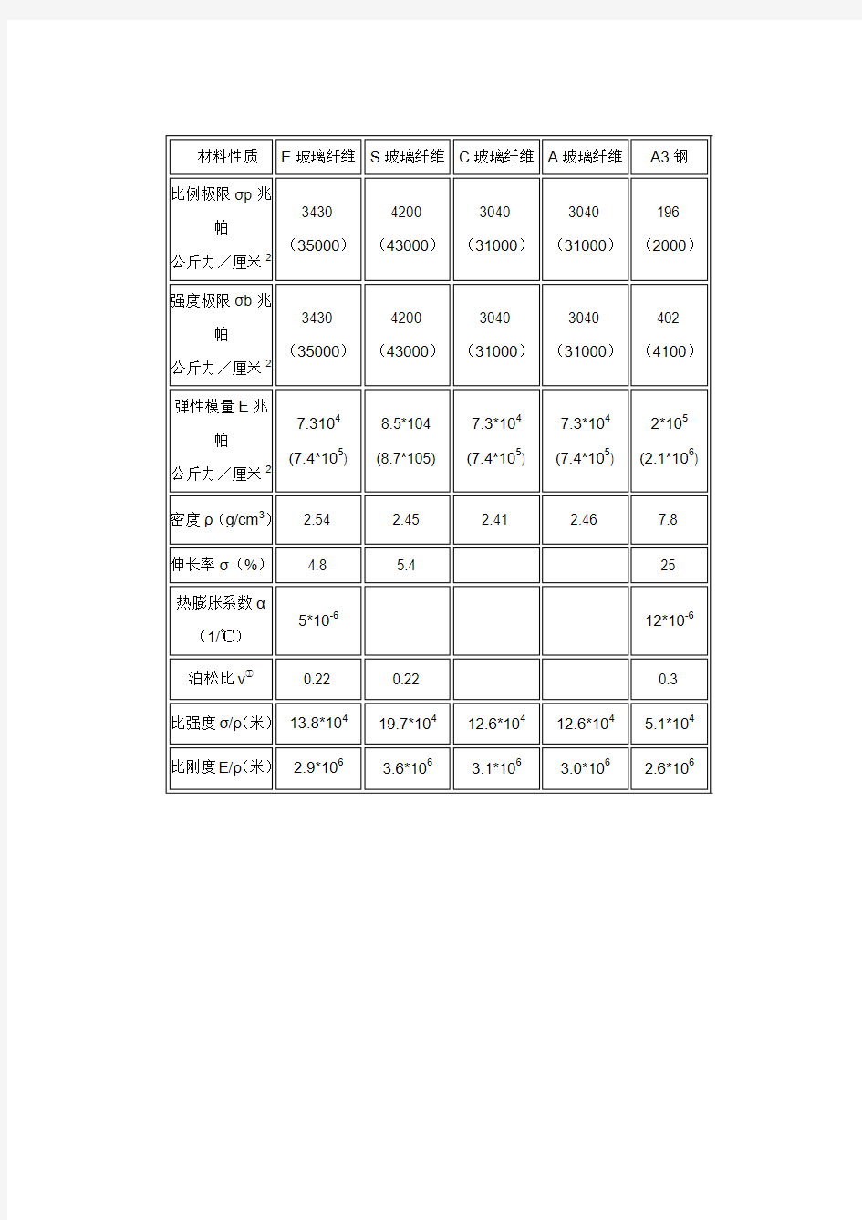 玻璃纤维力学性能指标