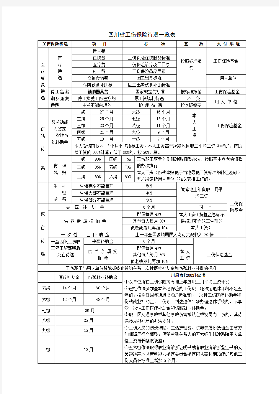 四川省工伤保险待遇一览表[1]