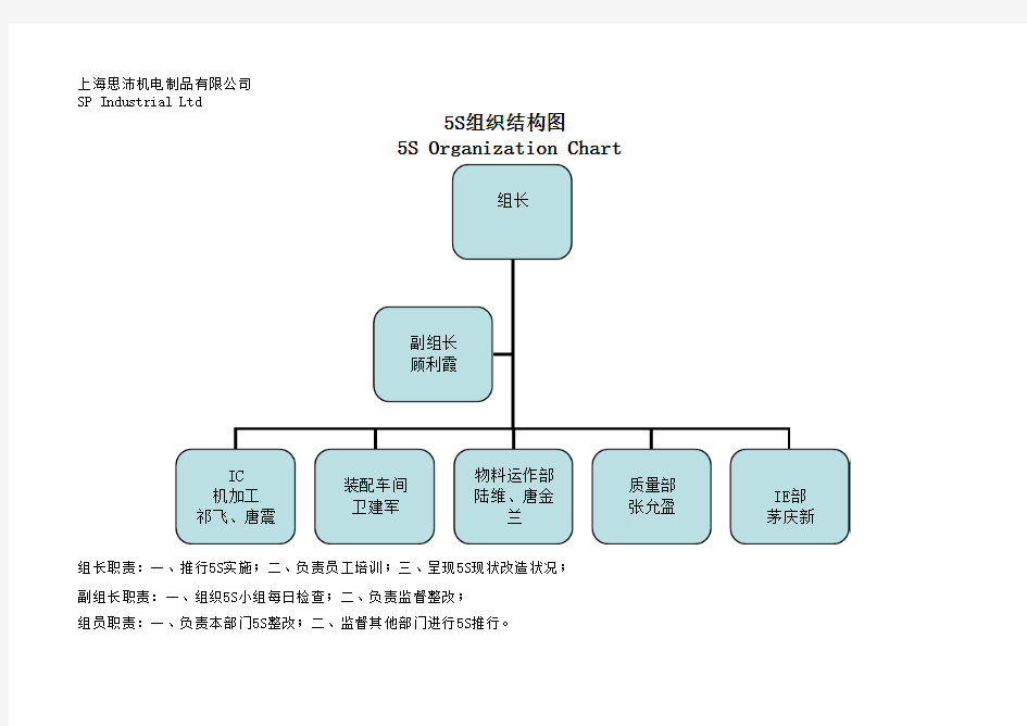 5s组织结构图